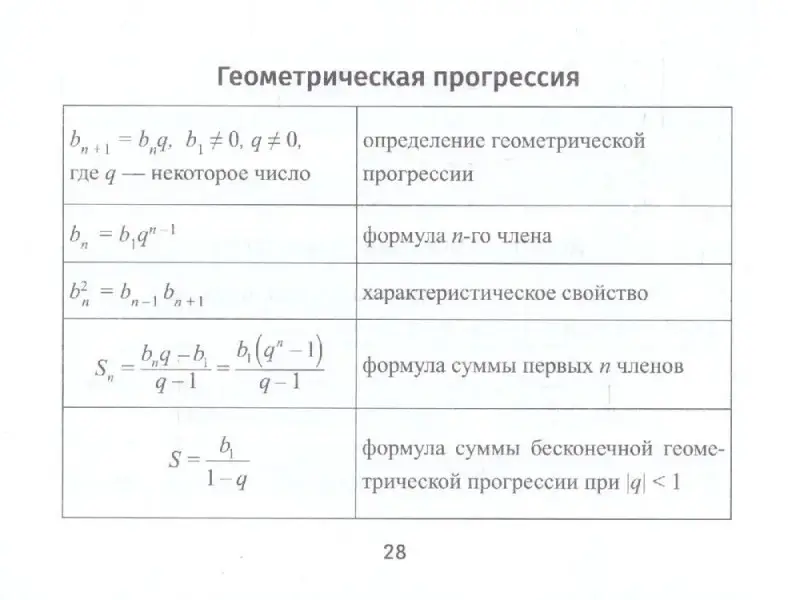 Буряк Мария Викторовна: Формулы по алгебре